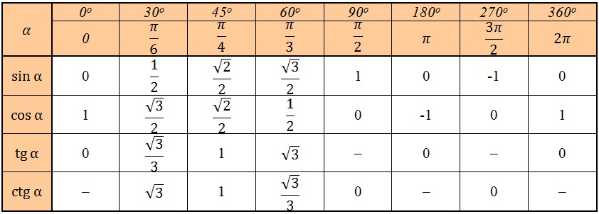 Синусы тангенсы котангенсы таблица. Таблица значений синусов косинусов тангенсов.